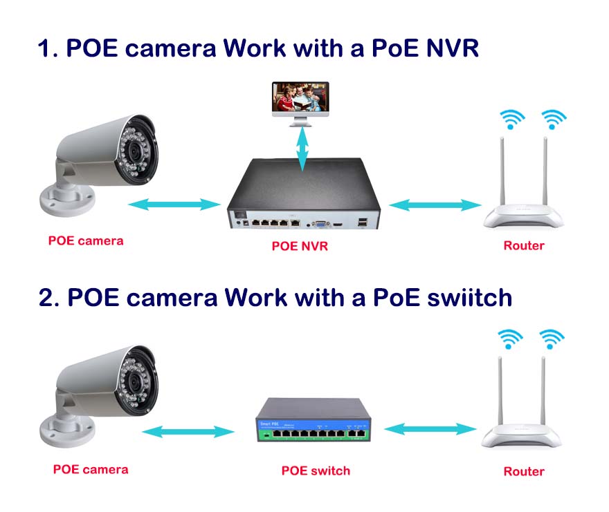 POE Camera With POE System